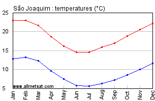 Sao Joaquim, Santa Catarina Brazil Annual Temperature Graph